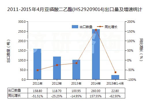 2011-2015年4月亞磷酸二乙酯(HS29209014)出口量及增速統(tǒng)計(jì)